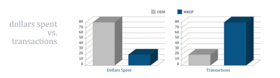 spend vs. transaction dynamics