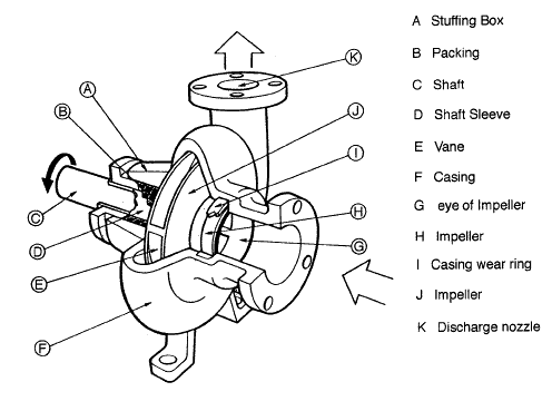 Centrifugal Water Pump How It Works Centrifugal Water Pump How It Works